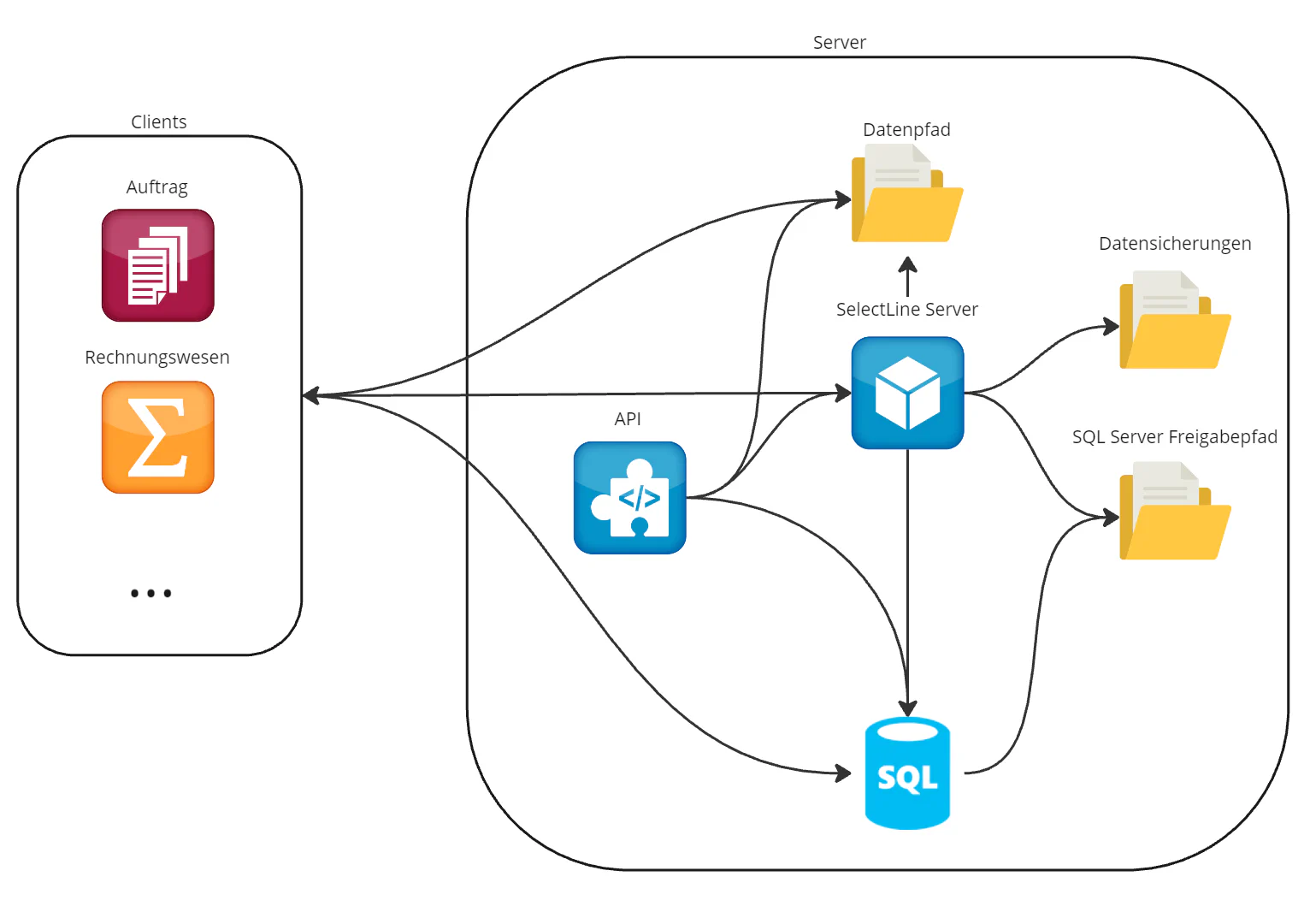 Struktur des SelectLine Servers